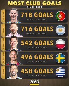 the most soccer players in each country and their numbers are shown on this info sheet