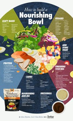 a poster showing how to build a nourishing bowl with different foods in it