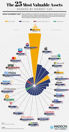 the 25 most valuable asset companies in the world info graphic by madison media corporation, inc