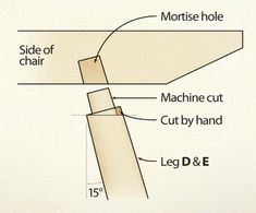 the diagram shows how to cut a piece of wood with a machine and leg d & e