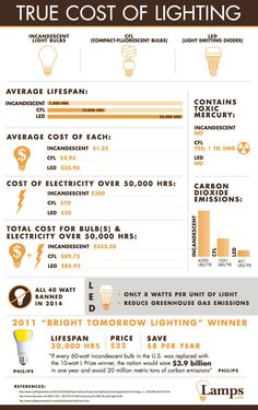 the cost of lighting is shown in this infographal poster, which shows how much light bulbs can be used