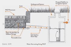 an image of a diagram of a water source and drainage system that is labeled in the following words