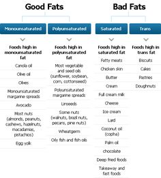 Fat is NOT the enemy, just choose wisely. It makes a huge difference on how you look and FEEL :-) Unsaturated Fats, Merit Badge, Food Choices, Insulin Resistance, Health Blog, Keto Diet Plan, Saturated Fat