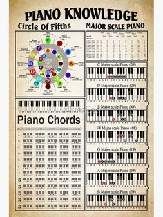 an old sheet music poster with the words piano knowlede circle of fifths major scale