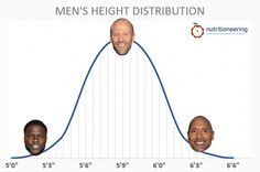 the graph shows men's height distribution