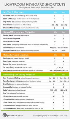 Lightroom Presets Free Lightroom Keyboard Shortcut, Lightroom Hacks, Lightroom Basics, Lightroom Shortcuts, Photography Cheat Sheet, Photoshop Keyboard, Moon Manifestation, Lightroom Tips, Aperture Photography