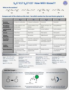 an info sheet describing the different types of chemicals and how they are used to make them