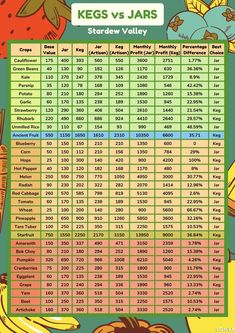 the kegs vs jars chart shows how many different fruits are in each jar and what they