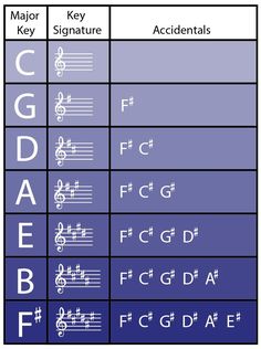 an image of musical notations and their key names for each instrument in this chart