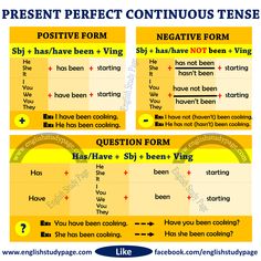 the present perfect continuous tense in english with pictures and examples for each part of the sentence