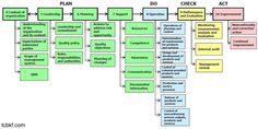 a block diagram that shows the steps in how to write an effective checklist for your organization