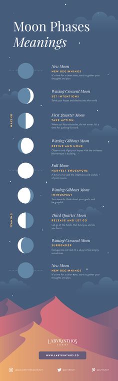 the moon phases are shown in this poster