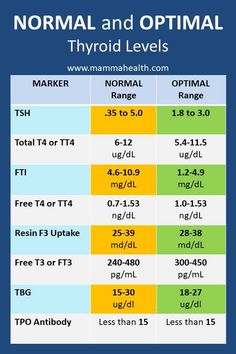 Thyroid Test Results, Optimal Thyroid Levels, Test Results