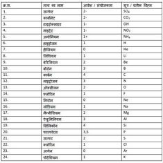 the table shows the number and type of different substances