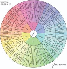 Feel Fat, Emotion Chart, Building Strength, English Writing Skills, Book Writing Tips, English Writing, Writing Advice