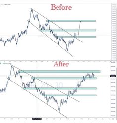 two forex trading indicators with the same time as before and after their price rises