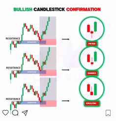 candlestick confirmation and resistance chart with arrows pointing to different positions on the candlestick