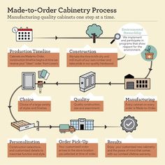 a diagram showing the process for manufacturing and other things to be made into a product