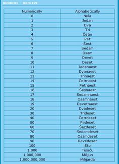 the number of people in each country is shown on this blue sheet with white numbers