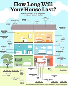 a house with the words how long will your house last?