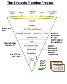 a funnel diagram showing the steps to successful business success and how they are going through it