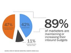 a pie chart with the percentage of marketers are remaining or increasing their inbound budget