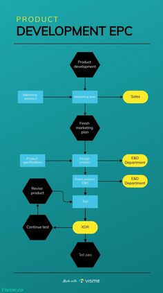 EPC Flowchart Infographic Template  Visme Content Infographic, Data Flow Diagram, Workflow Diagram, Process Map, Logo Evolution, Product Development Process, Logo Design Inspiration Branding