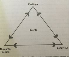 How To Beat The Negative Thought Vortex | Healthy ADHD Cognitive Triangle, Automatic Negative Thoughts, Thinking Errors, Black And White Thinking, Cognitive Therapy, Medication Management, Core Beliefs, Bad Feeling, Emotional Regulation