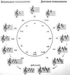 a circle with musical notes in it and the words on each side are written in russian