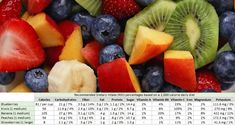 a bowl filled with lots of fresh fruit next to a calculator scale showing the amount of kiwis, raspberries, blueberries and oranges