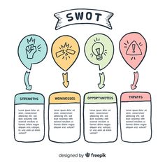 the swot diagram is shown with different types of speech bubbles and arrows on it