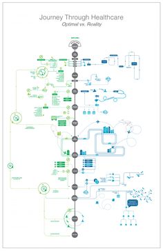 the journey through healthcare infographical poster is shown in blue, green and white