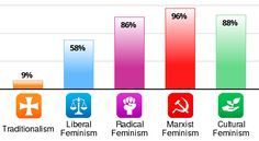 Result chart Types Of Feminism, Gender Quiz, Destroy The Patriarchy, Personality Quizzes Buzzfeed, Mbti Charts, Quizzes Buzzfeed, Interesting Quizzes, Fun Quizzes To Take, Radical Feminism