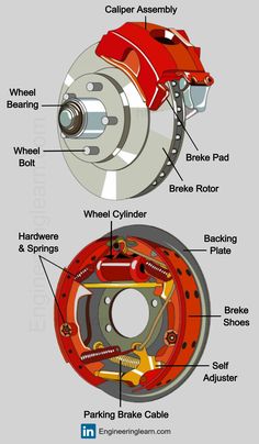 #Brakes #BrakeSystem #VehicleSafety #AutomotiveMechanics #BrakeMaintenance #BrakingPerformance #AdvancedBrakingSystems #BrakeDesign #BrakeTechnology Driving Basics, Mechanic Engineering, Car Repair Diy, Car Life Hacks, Car Body Parts, Car Facts, Car Care Tips, Mechanical Engineering Design, Automobile Engineering