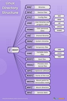 the linux directory structure is shown in purple and has several different types of text on it