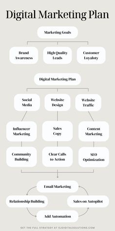 the digital marketing plan is shown in this graphic diagram, which shows how to use it