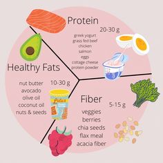 Hormonal Balance Food, Foods To Eat To Balance Hormones, Foods Good For Hormone Balance, Protein Fat Fiber Meals, Food That Balance Hormones, High Protein Hormone Balancing Meals, Blood Sugar Balancing Meals, Balance Hormones With Food, Prioritize Protein