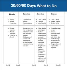 the 30 / 60 days what to do chart is shown in blue and white text