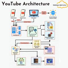 the diagram shows how to use youtube video architecture