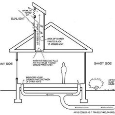 Smart Home, Smart Home Automation, Smart Home Device, Smart Thermostat, Solar Chimney, Solar Power Solar Chimney, Solar House Plans, Chimney Design, Solar Energy For Home, Eco House Design, Passive Cooling, Earth Sheltered