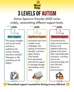 Autism, a neurodevelopmental disorder, manifests in various ways affecting social interaction, communication, and behavior. At its core, autism involves differences in brain structure and function, impacting how individuals perceive and interact with the world.   The spectrum encompasses a range of severity, often categorized into three levels: Level 1 (requiring support), Level 2 (requiring substantial support), and Level 3 (requiring very substantial support). Each level presents unique challenges and strengths, shaping individual experiences.  #autism #ASD #levels #support #mentalhealth Mixed Receptive Expressive Disorder, What Is Neurodiversity, Sensory Integration Disorder, Neurodevelopmental Disorders, Sensory Seeker Vs Sensory Avoider, Brain Structure, Tips For Autistics, Structure And Function