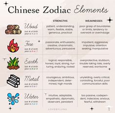 the chinese zodiac elements are shown in this graphic diagram, which includes symbols for each element