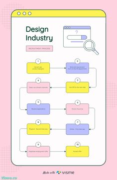 Design Industry Recruitment Process Flowchart Template Visme Flowchart Design, Flow Chart Design