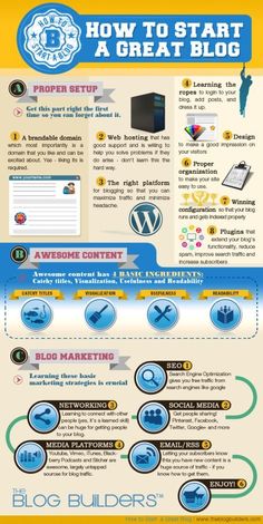 the ultimate guide to wordpress's most successful content creations infographical