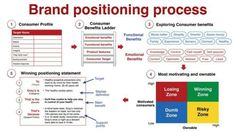 a diagram showing how to use the brand positioning process