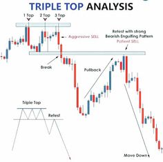 an upside downtret is shown with the words triple top and above it are arrows