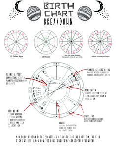 an info sheet showing the phases of earth's moon and sun in different directions