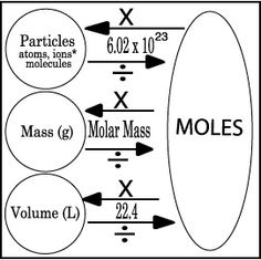 the diagram shows how mass and volume are equal to each other in different ways,