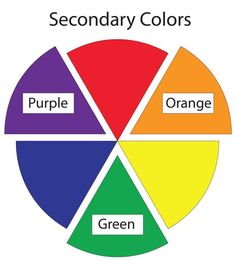 a color wheel with the words secondary colors on it and an orange, purple, green, and red