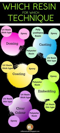 a poster with words describing which resinin technique is best for you to use in your project